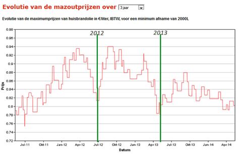 evolutie huisbrandolie|Mazoutprijs in België